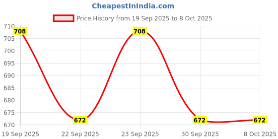 flipkart.com Techbae KEYCHAINPENDRIVE 64 GB Pen Drive Compatible with Laptop, Audio Player, Television, Desktop Computer USB 2.0 Metal Case Price History Graph from 19 Sep 2025 to 8 Oct 2025