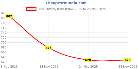 flipkart.com Techbae METAL CREDIT CARD 8 GB Pen Drive Compatible with Desktop Computer, Laptop, Television USB 2.0 Metal Case Price History Graph from 8 Nov 2025 to 27 Nov 2025
