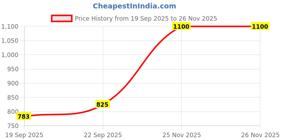 flipkart.com Techbae Rabbit PVC 128 GB Pen Drive Compatible with Laptop, Television, Desktop Computer USB 2.0 Rubber Case Price History Graph from 19 Sep 2025 to 26 Nov 2025