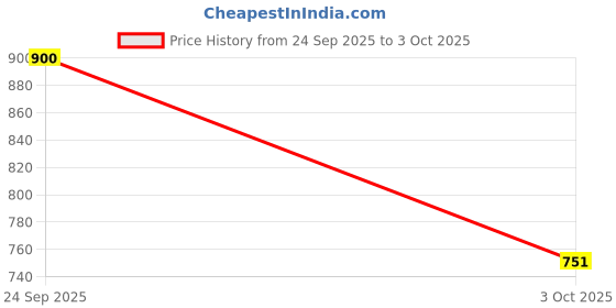 flipkart.com Techbae WOODEN CARD 128 GB Pen Drive Compatible with Television, Audio Player, Laptop, Desktop Computer USB 2.0 Wood Case Price History Graph from 24 Sep 2025 to 3 Oct 2025