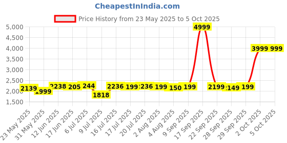 flipkart.com techbizz 998 PRO MAX DUAL 4K CAMERA & BATTERY WITH BAG FOLDABLE Drone techbizz Price History Graph from 23 May 2025 to 5 Oct 2025