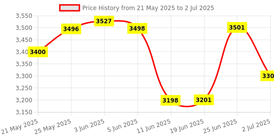 flipkart.com TECHBIZZ HY 300 SMART PROJECTOR UPGRADED ALL APPS WORK WITH HDMI CABLE (4700 lm / 1 Speaker / Wireless / Remote Controller) Portable Projector Price History Graph from 21 May 2025 to 2 Jul 2025