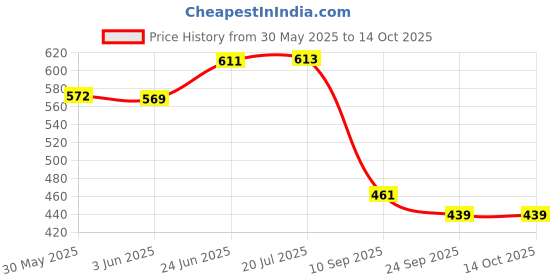flipkart.com techblaze 10Qty Musical Egg Plastic Egg Shaker Music Toys Colorful Eggs for Music Learning techblaze Price History Graph from 30 May 2025 to 14 Oct 2025
