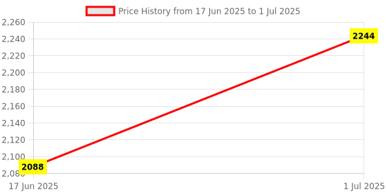 flipkart.com TechBlaze 11" LED Camera Light with 7FT Tripod & Remote Control for Live Streaming Flash Price History Graph from 17 Jun 2025 to 1 Jul 2025