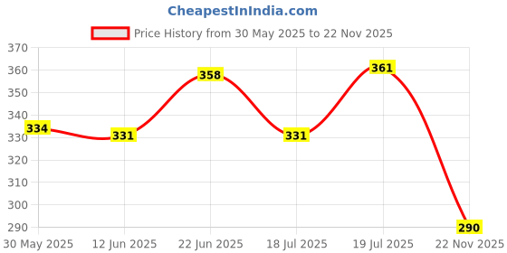 flipkart.com techblaze 1/4Inch To 1/4Inch Instrument Cable For Electric & Bass Guitar Double Angled TRS Patch Cable techblaze Price History Graph from 30 May 2025 to 22 Nov 2025