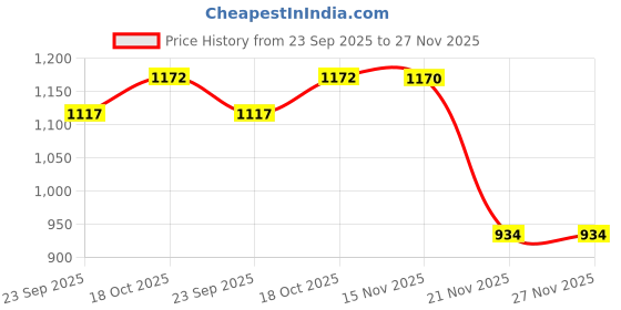 flipkart.com techblaze 17 Keys Thumb Piano Kalimba Portable Musical Instrument Gifts for Kids Beginners techblaze Price History Graph from 23 Sep 2025 to 27 Nov 2025