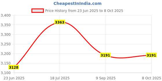 flipkart.com TechBlaze 24" Camera LED Light Kit for Photography & Video Ring Light with Tripod Stand Flash Price History Graph from 23 Jun 2025 to 7 Oct 2025