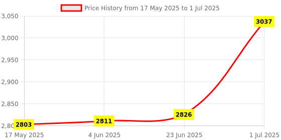 flipkart.com TechBlaze 24" LED Camera Light with Remote Control for Live Streaming Video Reels Shooting Flash Price History Graph from 17 May 2025 to 1 Jul 2025