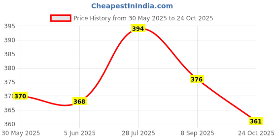 flipkart.com techblaze 5Qty Musical Eggs Plastic Egg Shaker Music Toys Colorful Eggs for Music Learning techblaze Price History Graph from 30 May 2025 to 24 Oct 2025