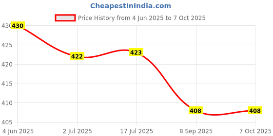 flipkart.com TechBlaze 7.1 hifi External Sound card 7.1 Channel USB Sound Adapter for BM 800 Mic and Studio Sound Card Price History Graph from 4 Jun 2025 to 7 Oct 2025