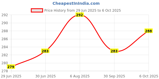 flipkart.com TechBlaze 80 W SuperVOOC 6 A Wall Charger for Mobile with Detachable Cable Price History Graph from 29 Jun 2025 to 6 Oct 2025