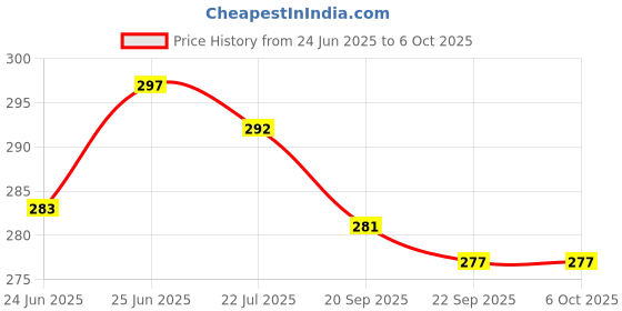 flipkart.com TechBlaze 80 W SuperVOOC 7.3 A Wall Charger for Mobile with Detachable Cable Price History Graph from 24 Jun 2025 to 6 Oct 2025