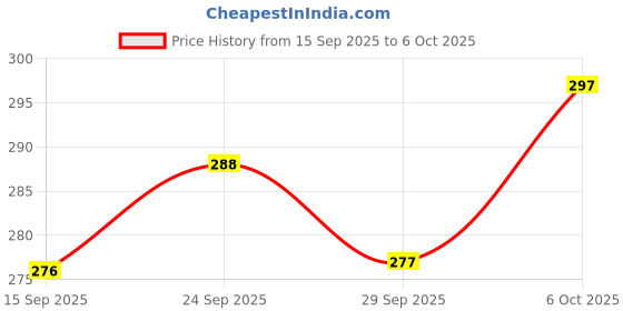 flipkart.com TechBlaze 80 W SuperVOOC 7.3 A Wall Charger for Mobile with Detachable Cable Price History Graph from 15 Sep 2025 to 6 Oct 2025