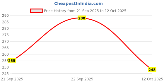 flipkart.com TechBlaze 80 W SuperVOOC 7.3 A Wall Charger for Mobile with Detachable Cable Price History Graph from 21 Sep 2025 to 12 Oct 2025
