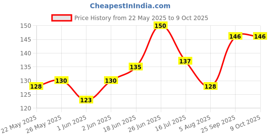 flipkart.com techblaze ABC & Numbers Mini Foam Puzzles Mat for kids Learning, Fun Activity & Building Blocks Thickest techblaze Price History Graph from 22 May 2025 to 8 Oct 2025