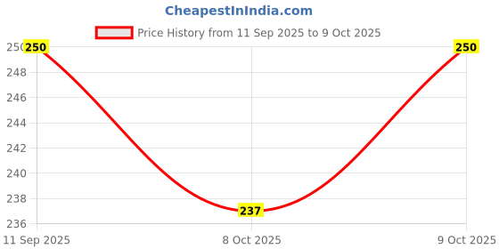 flipkart.com techblaze Acoustic Acoustic Guitar String Full Set of Extra Light Special Acoustic Guitar Strings Stainless Steel Set of 6 Guitar String (6 Strings) Guitar String techblaze Price History Graph from 11 Sep 2025 to 8 Oct 2025