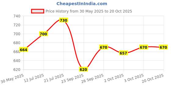 flipkart.com techblaze Adjustable Notation Stand Strong and Lightweight Folding Stand with Clip Holder Notation Stand techblaze Price History Graph from 30 May 2025 to 20 Oct 2025