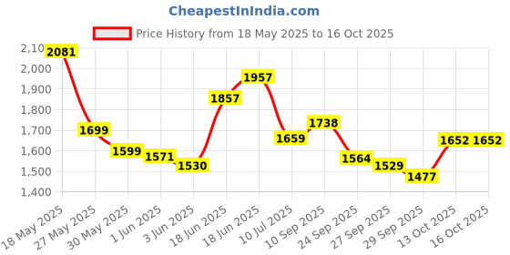 flipkart.com techblaze BM800 Studio Microphone Kit for Voice Recording ,Gaming Condenser Mic Set For Studio Recording , Podcasting Live Streaming & Broadcasting techblaze Price History Graph from 18 May 2025 to 16 Oct 2025