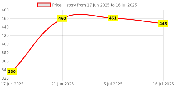 flipkart.com TechBlaze Camera Stand Lightweight & Portable 7 Feet Long Tripod Stand with Mobile Clip Tripod Ball Head Price History Graph from 17 Jun 2025 to 16 Jul 2025