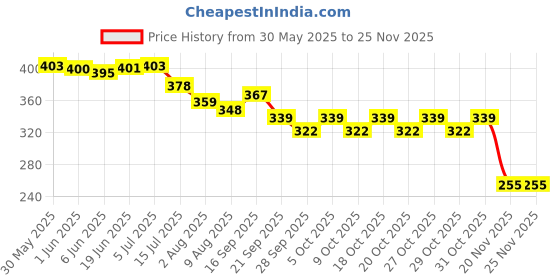 flipkart.com techblaze Car Dashboard Solar Airplane with 360 Degree Rotation Air Freshener Aromatherapy Organic Fragrance Car Interior Decoration Accessories , Home & Office Air Purifier techblaze Price History Graph from 30 May 2025 to 24 Nov 2025