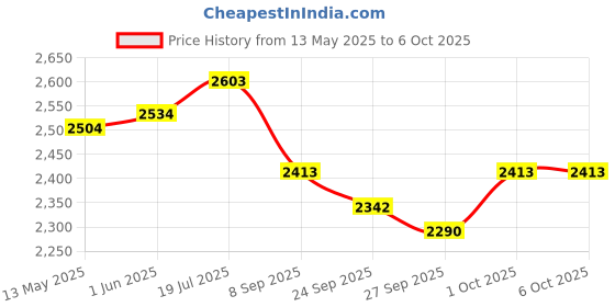 flipkart.com techblaze Foam Pyramid Wall techblaze Price History Graph from 13 May 2025 to 6 Oct 2025