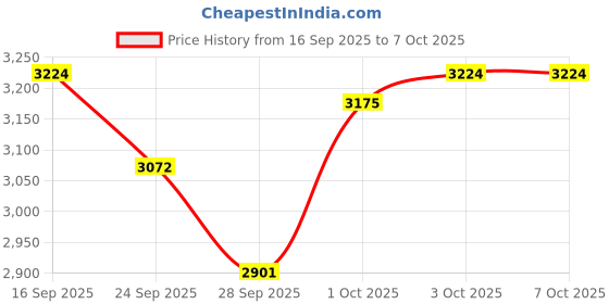 flipkart.com techblaze Foam Pyramid Wall techblaze Price History Graph from 16 Sep 2025 to 7 Oct 2025