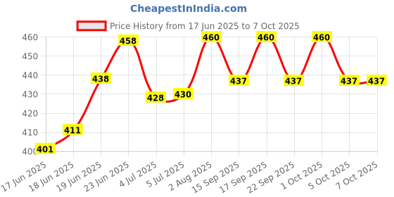 flipkart.com techblaze Foam Pyramid Wall techblaze Price History Graph from 17 Jun 2025 to 6 Oct 2025