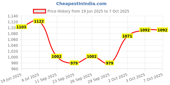 flipkart.com techblaze Foam Pyramid Wall techblaze Price History Graph from 19 Jun 2025 to 6 Oct 2025