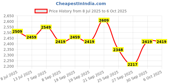 flipkart.com techblaze Foam Pyramid Wall techblaze Price History Graph from 8 Jul 2025 to 6 Oct 2025