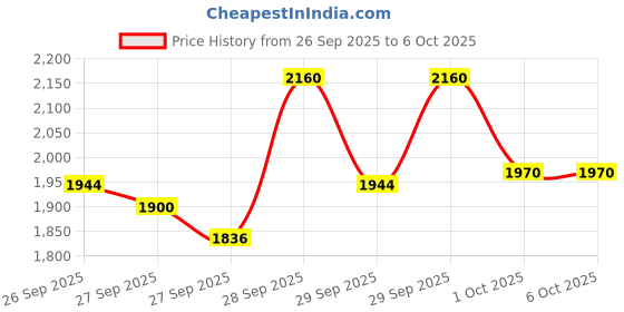 flipkart.com techblaze Foam Pyramid Wall techblaze Price History Graph from 26 Sep 2025 to 6 Oct 2025