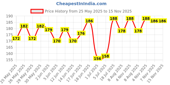 flipkart.com techblaze Guitar Hanger Hook Holder Wall Mount Display Wall Stand techblaze Price History Graph from 25 May 2025 to 15 Nov 2025