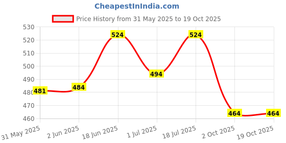 flipkart.com techblaze Guitar Metal Alloy Capo + 360 Degree Guitar Tuner with LCD Display for Guitar ,Easy to use , Quick Change Capo ,One Handed Trigger For Acoustic Guitar, Electric and Ukulele Capo Automatic Digital Tuner techblaze Price History Graph from 31 May 2025 to 18 Oct 2025