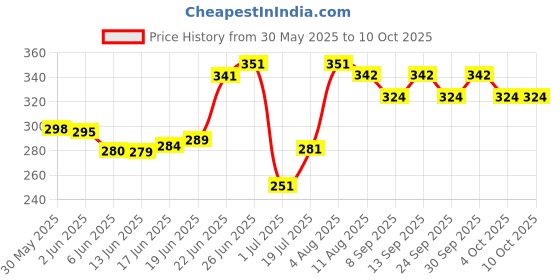 flipkart.com techblaze Metal Alloy 6 String Acoustic guitar Clutch Guitar Capo techblaze Price History Graph from 30 May 2025 to 9 Oct 2025