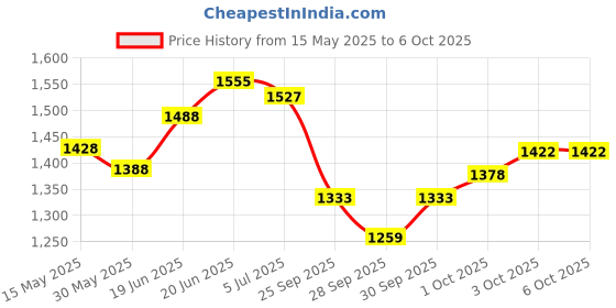 flipkart.com techblaze Musical Sheet Notation Stand 3 Fold Black Metal Music Stand With Carry Bag Notation Stand techblaze Price History Graph from 15 May 2025 to 6 Oct 2025
