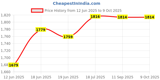 flipkart.com techblaze Professional BM-800 Condenser Microphone Set For Live Streaming Recoding Singing Microphone techblaze Price History Graph from 12 Jun 2025 to 8 Oct 2025