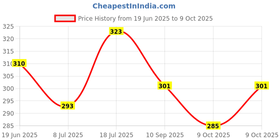 flipkart.com techblaze Ukulele String Set with Quick Change Guitar Capo for Acouctic Electric Guitars Concert Ukelele Strings techblaze Price History Graph from 19 Jun 2025 to 9 Oct 2025