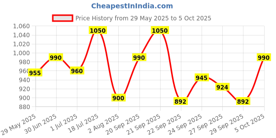 flipkart.com techblaze Universal Cardiod Microphone MM1 Camera Mic for DSLR,SLR, Camera Microphone techblaze Price History Graph from 29 May 2025 to 5 Oct 2025