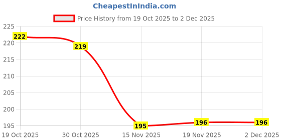 flipkart.com TechBlaze USB Type C Cable 8 A 1 m TPE WARP Cable /Dash Charging Type c Charger Cable Compatible for Vooc/SuperVooc/Dart/Superdart fast charging data cable Price History Graph from 19 Oct 2025 to 2 Dec 2025