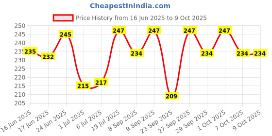 flipkart.com techblaze Violin Strings techblaze Price History Graph from 16 Jun 2025 to 7 Oct 2025