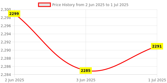 flipkart.com TechBox 4G LTE Battery Dongle - All SIM Network Compatible Wireless Device Data Card Price History Graph from 2 Jun 2025 to 1 Jul 2025