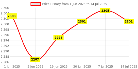 flipkart.com TechBox 4G LTE Wireless Battery Dongle - All SIM Networks Supported Data Card Price History Graph from 1 Jun 2025 to 14 Jul 2025