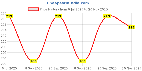 flipkart.com TechBox USB TORCH 4 LED COB Mini Flashlights Bright USB light with keychain Torch Led Light Price History Graph from 6 Jul 2025 to 20 Nov 2025