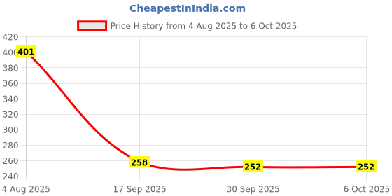 flipkart.com TechBuddy Iron trimmer mp-98 Trimmer 120 minRuntime 3 Length Settings Price History Graph from 4 Aug 2025 to 6 Oct 2025