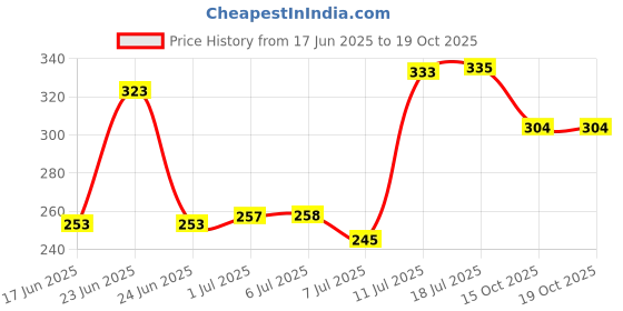 flipkart.com TechBuddy Mini Portable Electric Shaver USB Rechargeable Travel Shaver T4Shaver For Men Price History Graph from 17 Jun 2025 to 18 Oct 2025