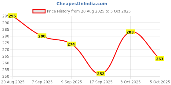 flipkart.com techbuzzz High Voltage Generator Module DC 3.3V-6V To 400KV to Boost Power Electronic Components Electronic Hobby Kit techbuzzz Price History Graph from 20 Aug 2025 to 3 Oct 2025