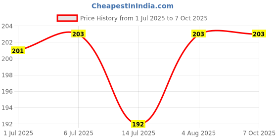 flipkart.com techbytesretail Multi Color Eye Mask for Party, Birthday, Anniversary 2pc) Party Glow Ornament techbytesretail Price History Graph from 1 Jul 2025 to 7 Oct 2025