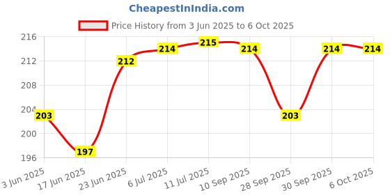 flipkart.com techbytesretail Tiara techbytesretail Price History Graph from 3 Jun 2025 to 5 Oct 2025