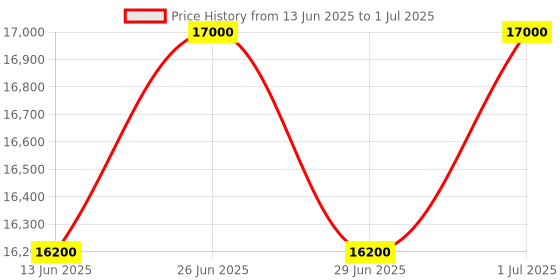 flipkart.com TECHCART 8 Mega Pixels A4 Document Scanner, Support USB, for Windows/MacOS/Linux. Corded Portable Scanner Price History Graph from 13 Jun 2025 to 1 Jul 2025