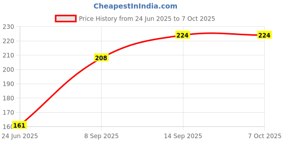 flipkart.com TECHCHOICETECHN Terabyte TB 36 Wired Ambidextrous Optical Mouse Price History Graph from 24 Jun 2025 to 6 Oct 2025