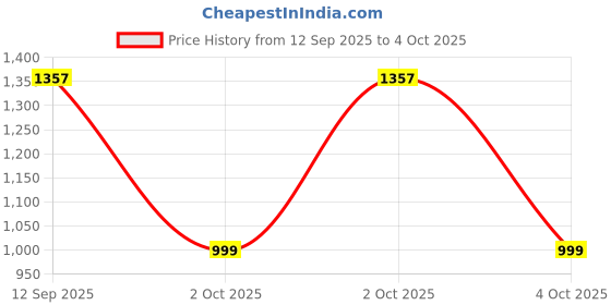 flipkart.com TECHCLONE 9Z.N4VSQ.001 9Z.N4VGQ.001 9Z.N4VGV.001 NSK-TM0GQ NSK-TM0GV Laptop Keyboard Replacement Key Price History Graph from 12 Sep 2025 to 4 Oct 2025